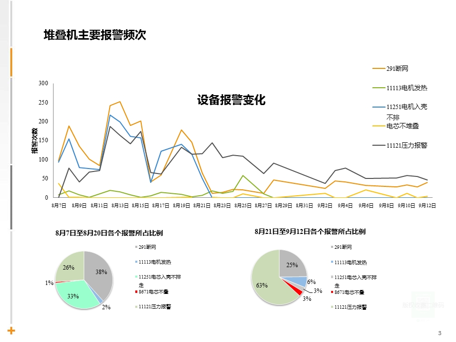 设备故障分析报告.pptx_第3页