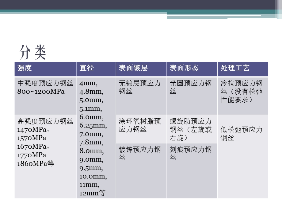 预应力筋种类.pptx_第3页