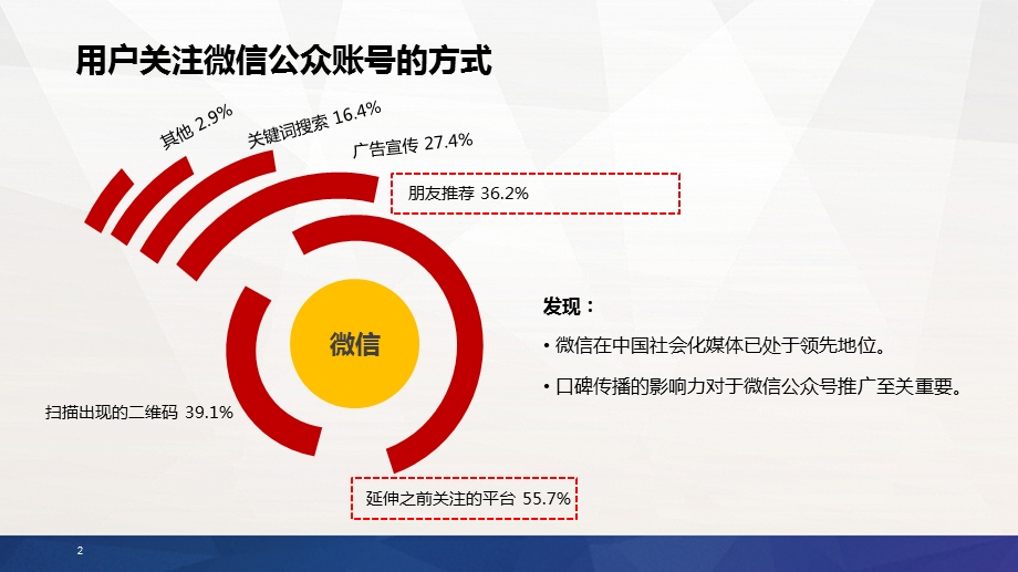 集团微信公众平台搭建及运营建议.pptx_第2页