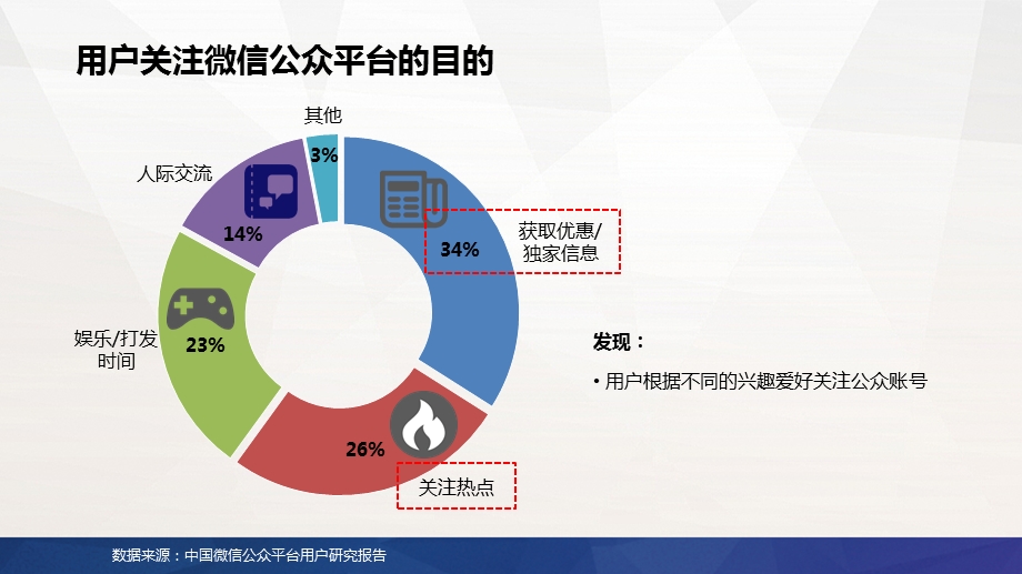 集团微信公众平台搭建及运营建议.pptx_第3页