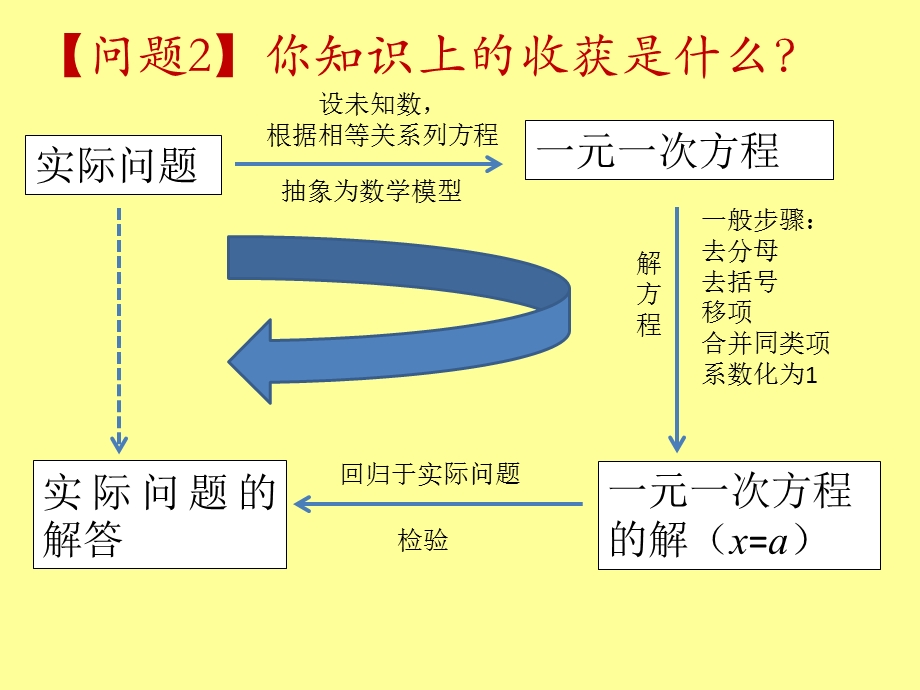 第三章复习小结精品教育.ppt_第3页