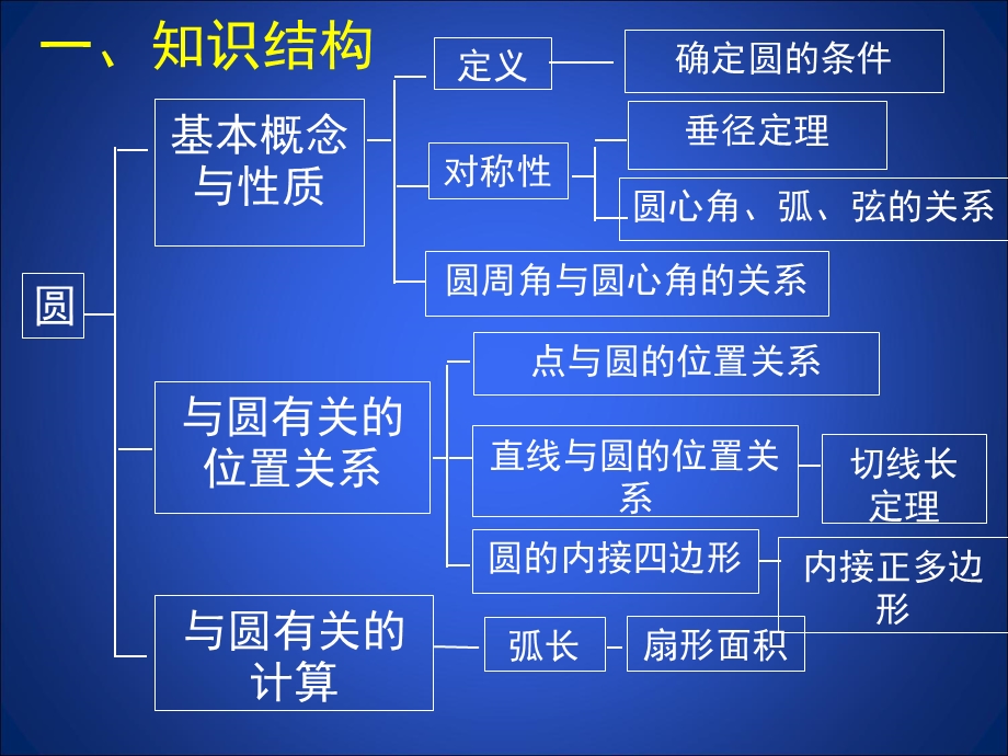 第三章回顾和思考第1课时演示文稿精品教育.ppt_第2页