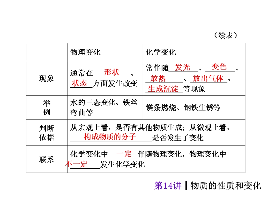 第14讲物质的性质和变化精品教育.ppt_第3页