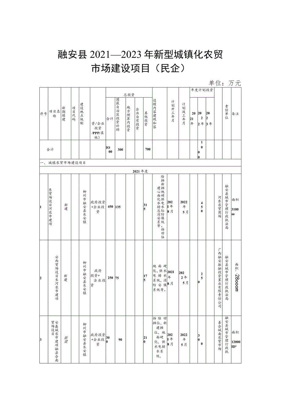 融安县2021—2023年新型城镇化农贸市场建设项目民企.docx_第1页