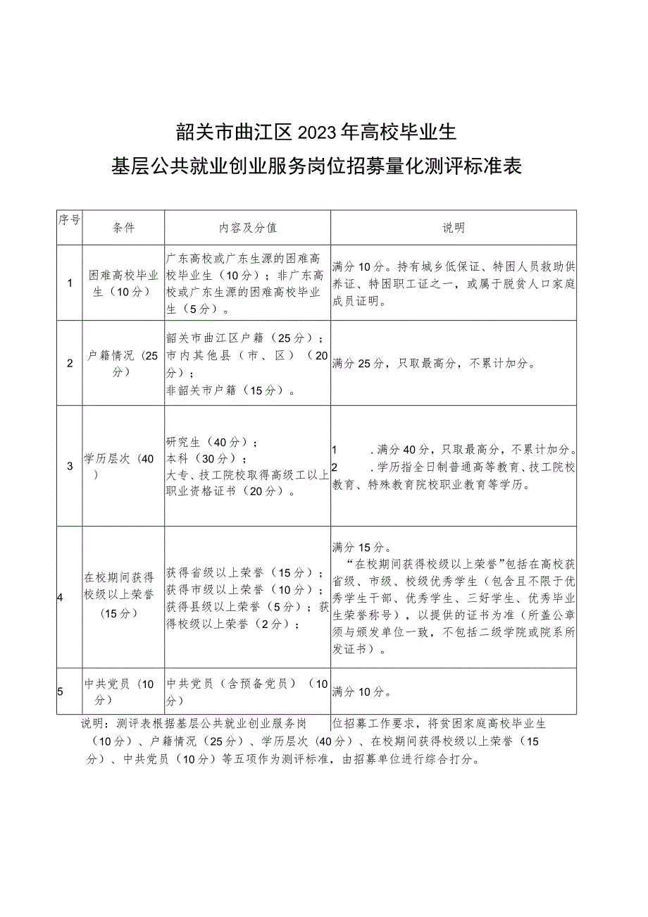 韶关市曲江区2023年高校毕业生基层公共就业创业服务岗位招募量化测评标准表.docx_第1页