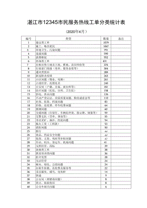 湛江市12345市民服务热线工单分类统计020年4月备注.docx