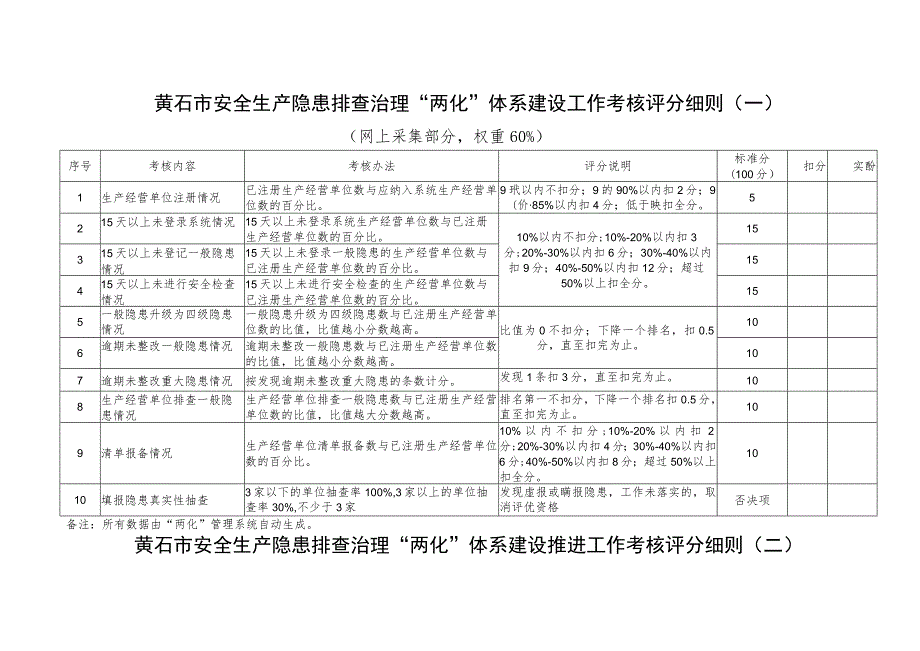 黄石市安全生产隐患排查治理“两化”体系建设工作考核评分细则一.docx_第1页