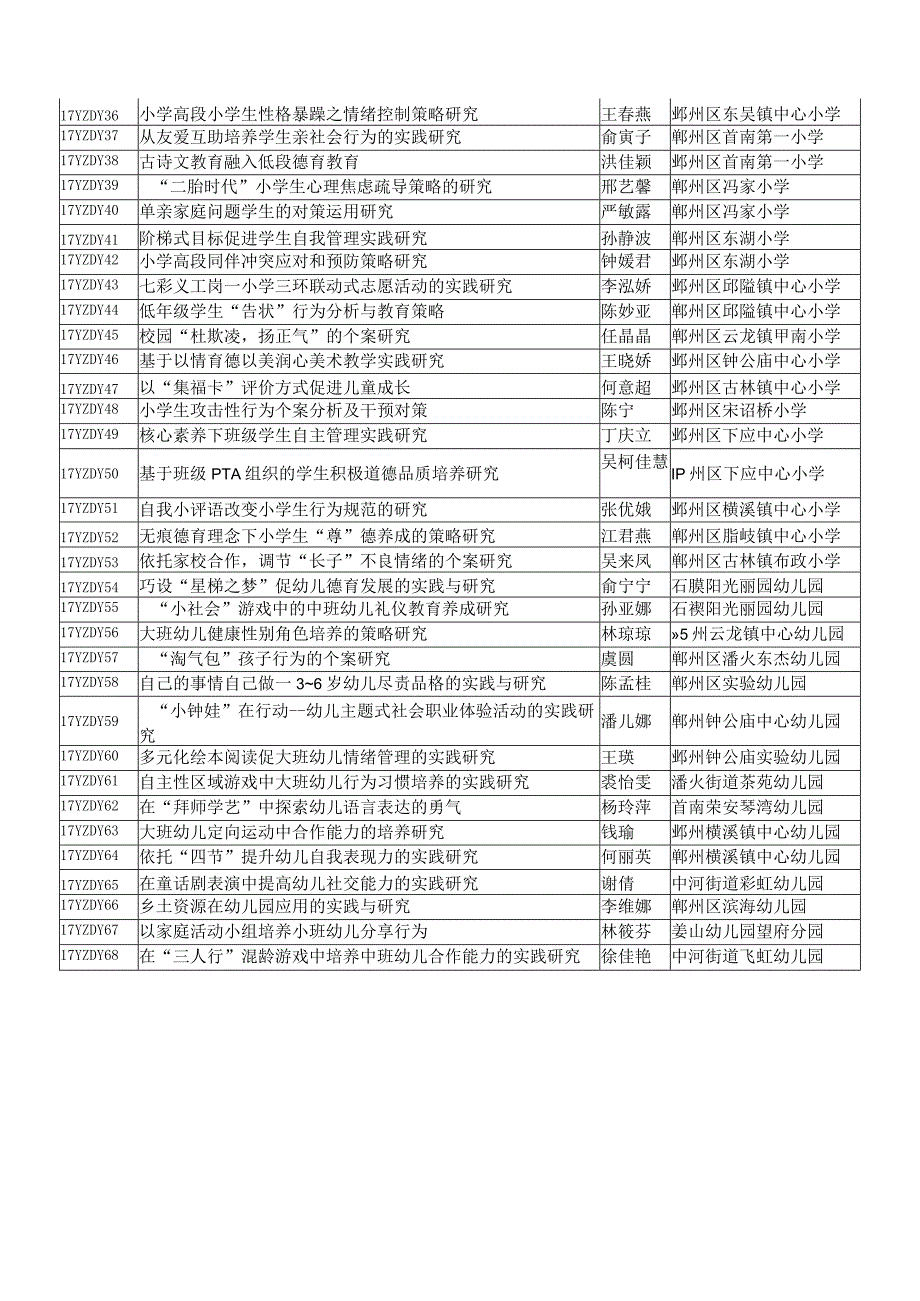 鄞州区第七届德育专项个人课题立项目录.docx_第2页