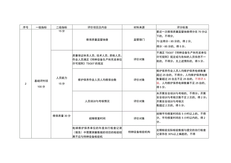 电梯维保单位质量信用评价指标.docx_第2页