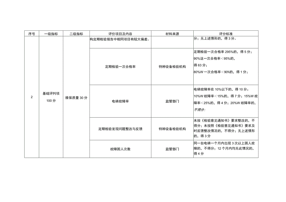 电梯维保单位质量信用评价指标.docx_第3页