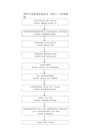 贵州大学本科毕业论文设计工作流程图.docx