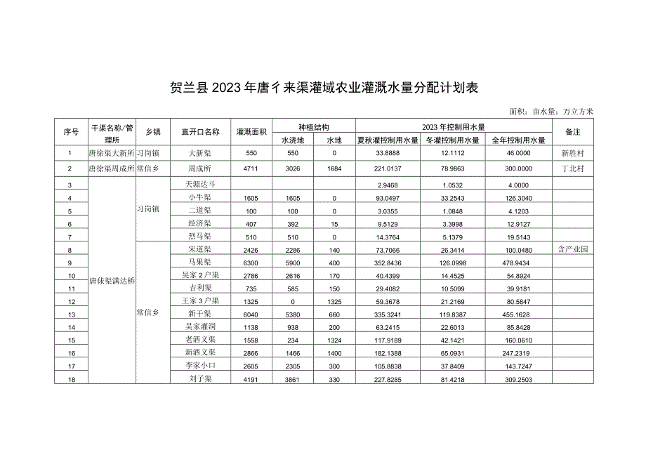 贺兰县2023年唐徕渠灌域农业灌溉水量分配计划表面积亩水量万立方米.docx_第1页