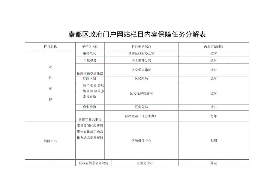 秦都区政府门户网站栏目内容保障任务分解表.docx_第1页