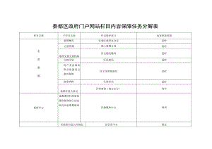 秦都区政府门户网站栏目内容保障任务分解表.docx