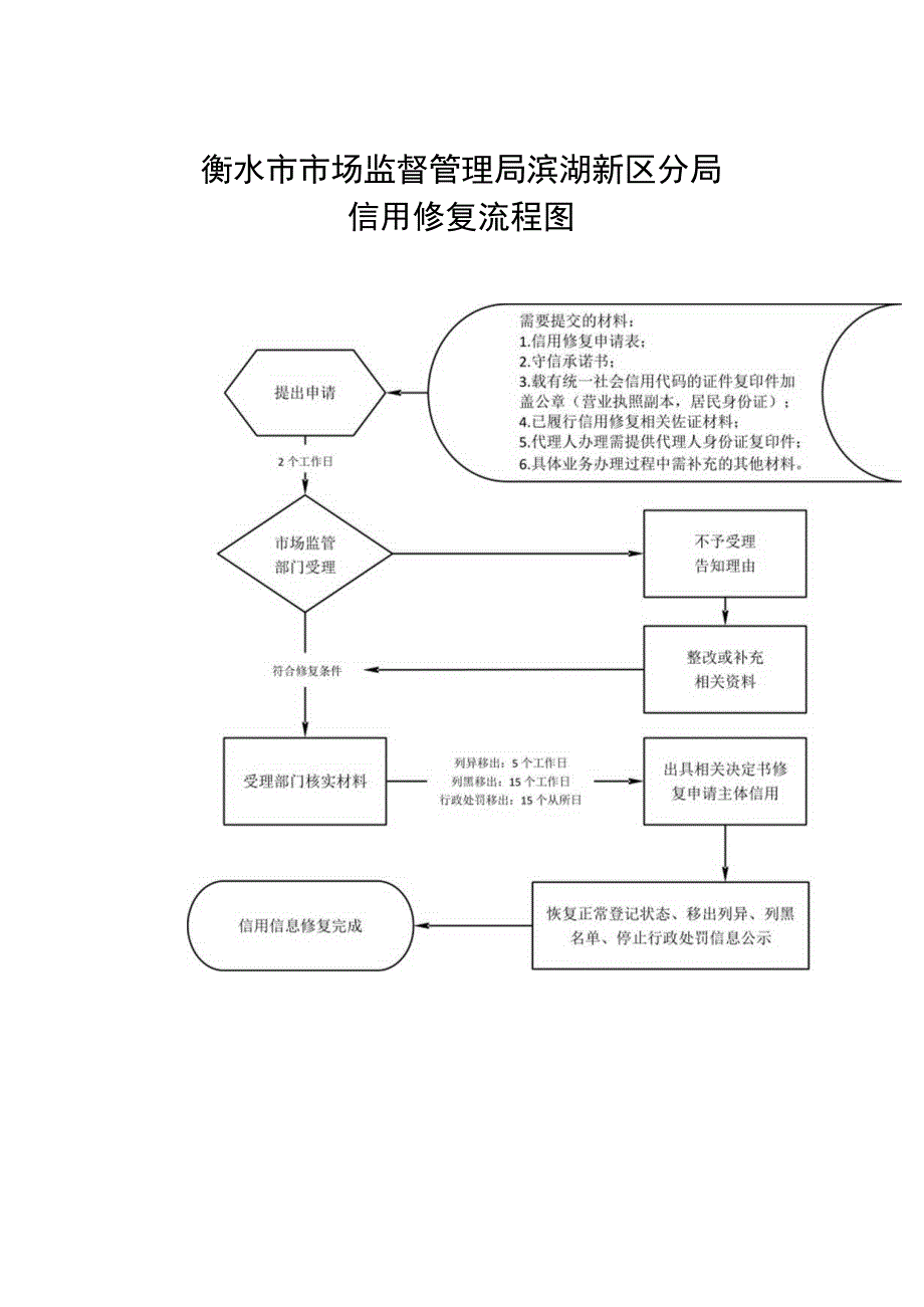 衡水市市场监督管理局滨湖新区分局信用修复流程图.docx_第1页