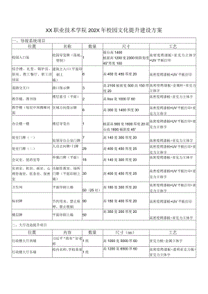 XX职业技术学院202X年校园文化提升建设方案.docx