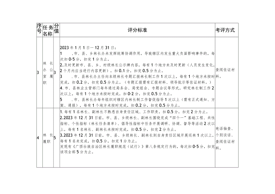 广西2023年市级林长考评指标及评分细则.docx_第3页