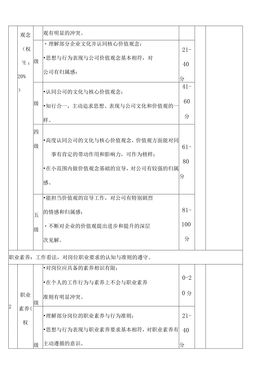 管理人员360°综合评估表.docx_第2页