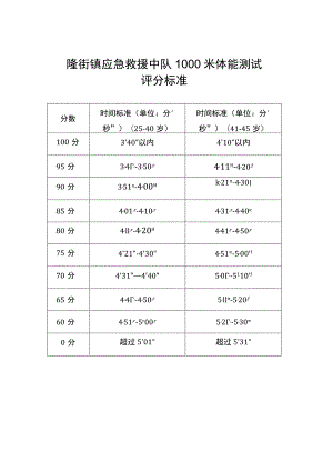 隆街镇应急救援中队1000米体能测试评分标准.docx