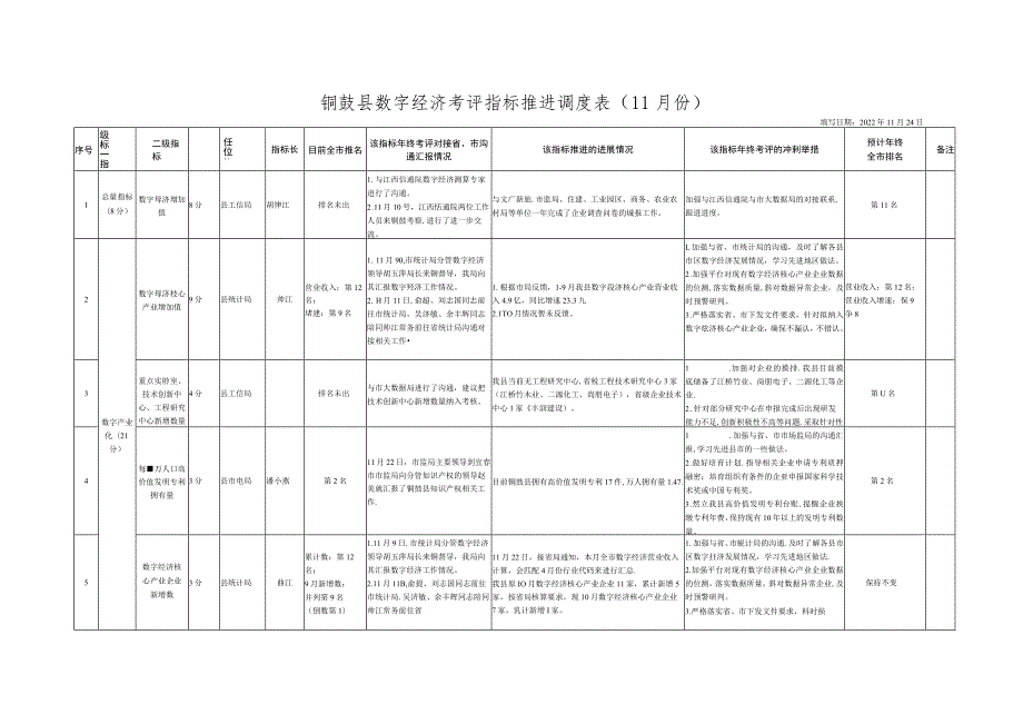 铜鼓县数字经济考评指标推进调度1月份.docx_第1页