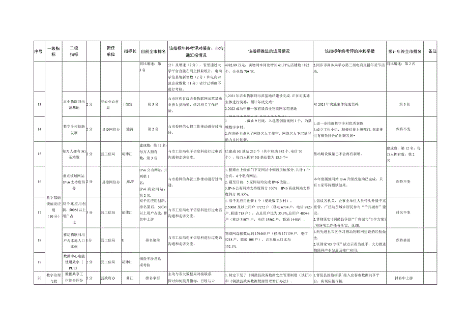 铜鼓县数字经济考评指标推进调度1月份.docx_第3页