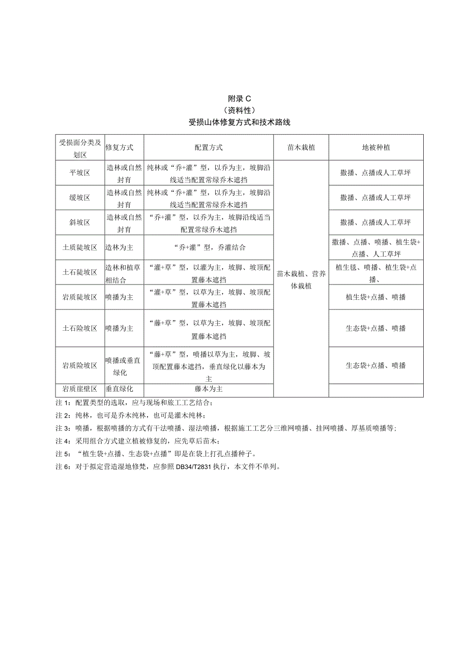 受损山体调查表、修复方式和技术路线、植被修复植被选择推荐表.docx_第3页