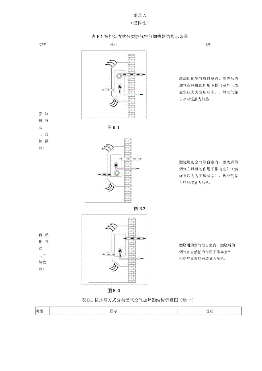 按排烟方式分类燃气空气加热器结构示意图、家用燃气空气加热器安装技术要求.docx_第1页