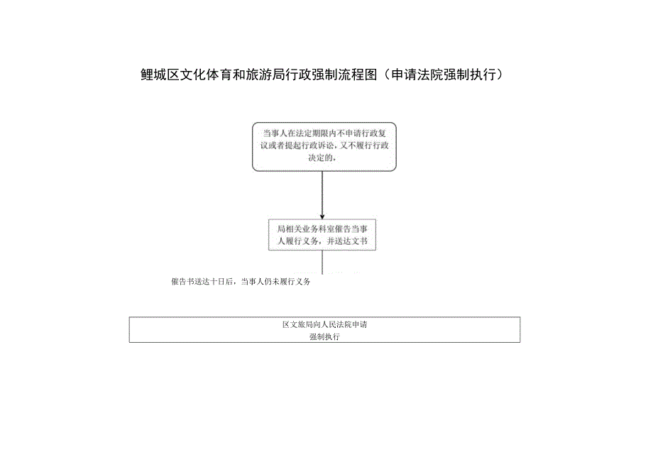 鲤城区文化体育和旅游局行政强制流程图申请法院强制执行.docx_第1页