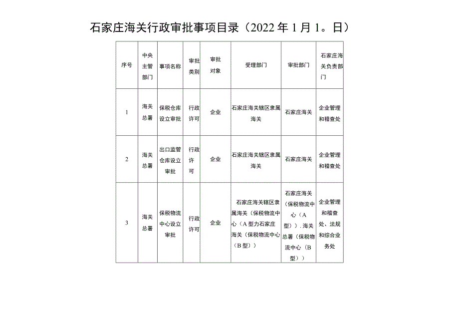 石家庄海关行政审批事项目录2022年1月10日.docx_第1页