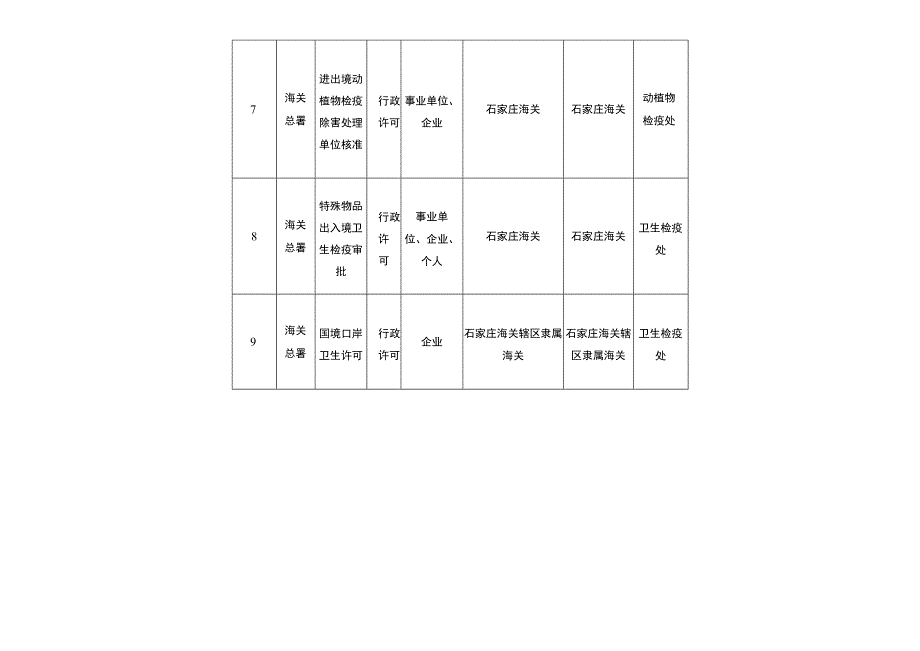 石家庄海关行政审批事项目录2022年1月10日.docx_第3页