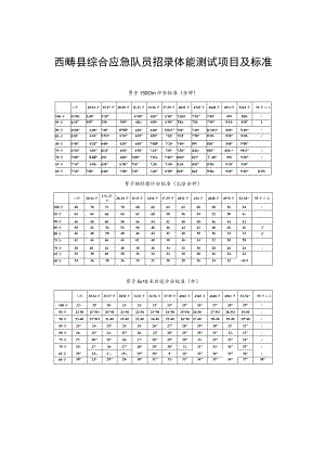 西畴县综合应急队员招录体能测试项目及标准.docx