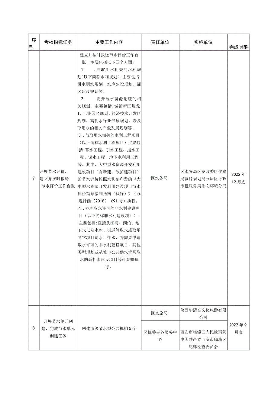 西安市2022年度临潼区实行最严格水资源管理制度和创建国家节水型城市目标任务分工.docx_第3页