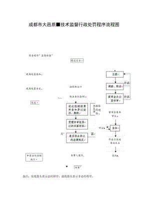 成都市大邑质量技术监督行政处罚程序流程图.docx