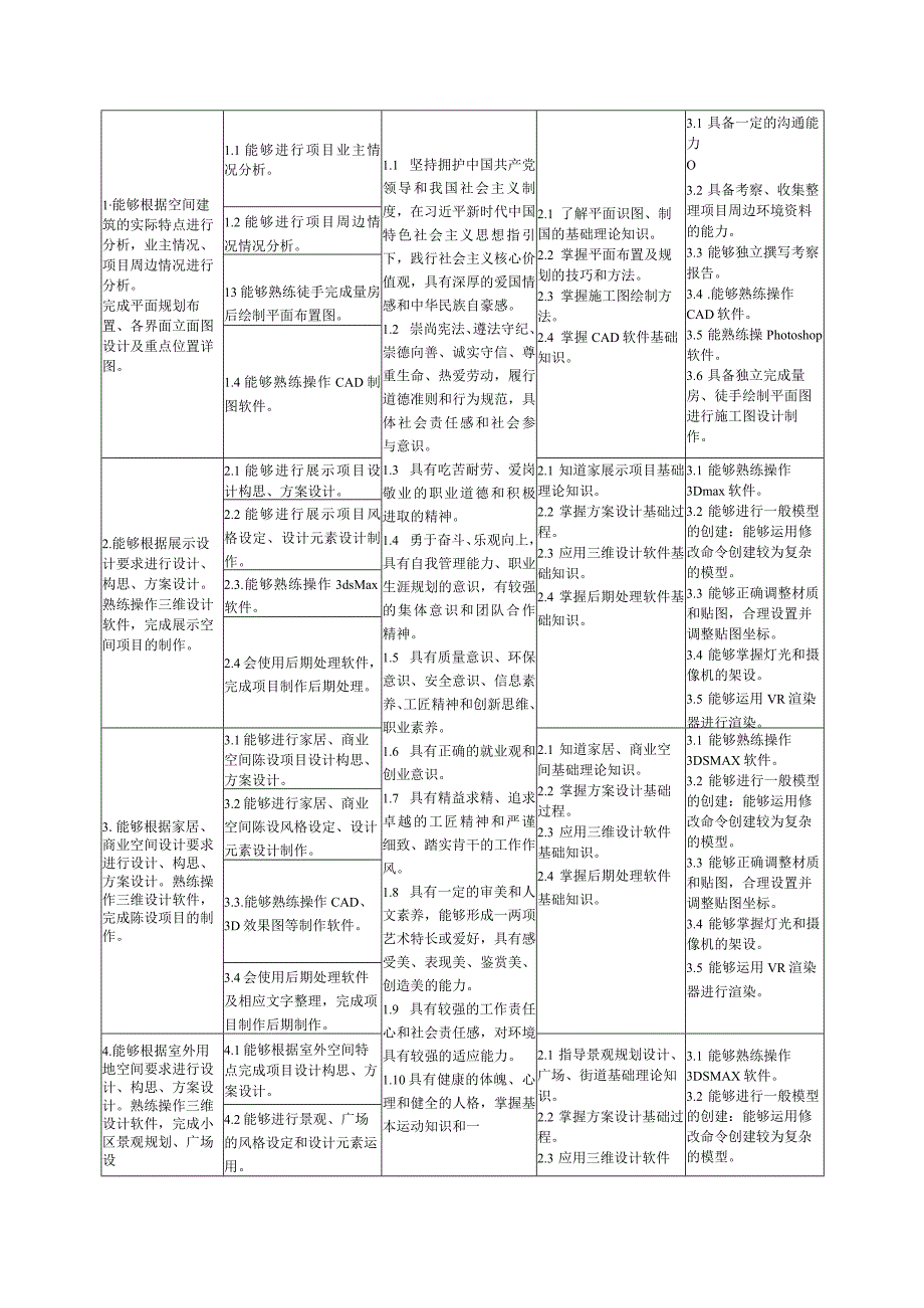 艺术设计学院-2022级大专人才培养方案-环境艺术设计专业.docx_第3页