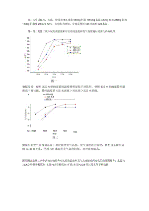 温度和发气高度随时间变化的曲线图.docx