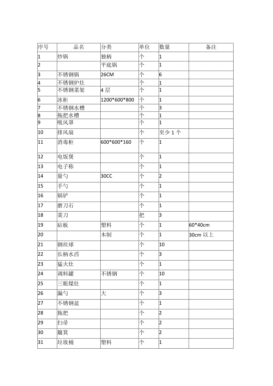 连锁面馆物品筹备表.docx_第1页