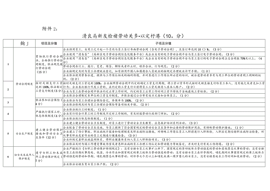 清远高新区和谐劳动关系认定标准（100分）.docx_第1页