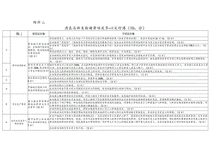 清远高新区和谐劳动关系认定标准（100分）.docx