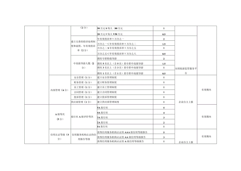 武汉市旅行社信用等级评价细则（试行）.docx_第3页