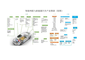 智能网联与新能源汽车产业图谱（简图）.docx