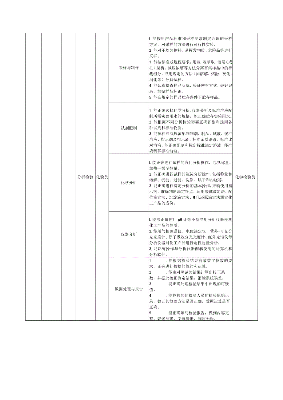 建筑工程学院-2022级专业人才培养方案--应用化工技术专业.docx_第3页