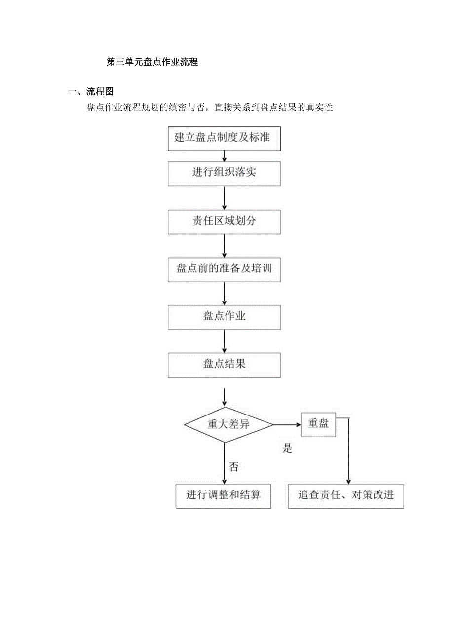 超市盘点管理工作手册盘点具体操作及后续结果处理办法.docx_第3页