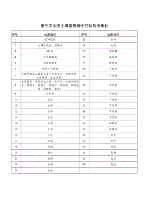 第三次全国土壤普查理化性状检测指标.docx