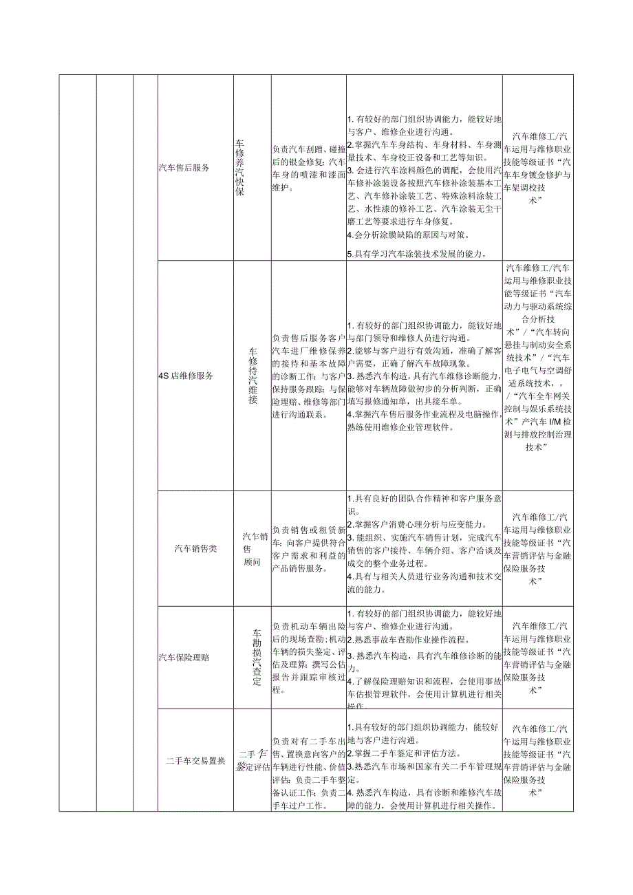 汽车工程学院-2022级专业人才培养方案--汽车检测与维修技术专业.docx_第2页