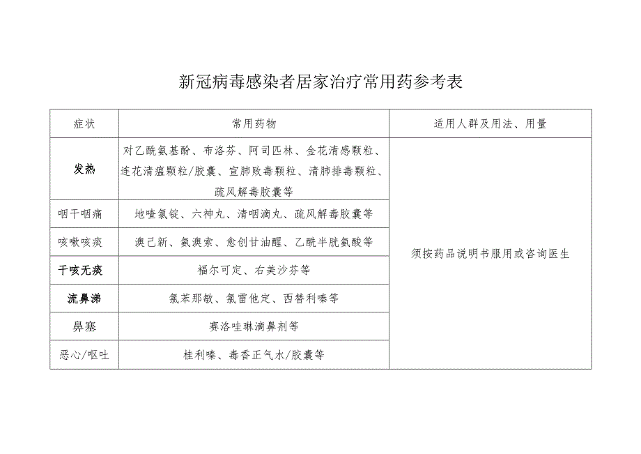 新冠病毒感染者居家治疗常用药参考表.docx_第1页