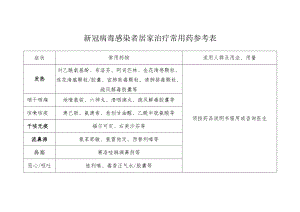 新冠病毒感染者居家治疗常用药参考表.docx