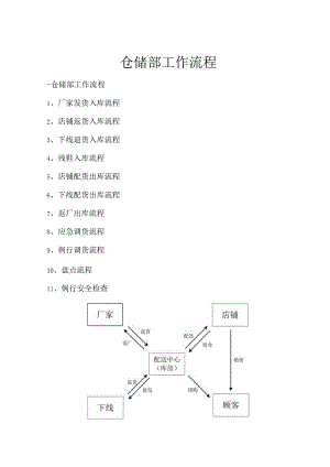 连锁鞋店总仓库工作流程店铺配送、反货、应急调货流程.docx