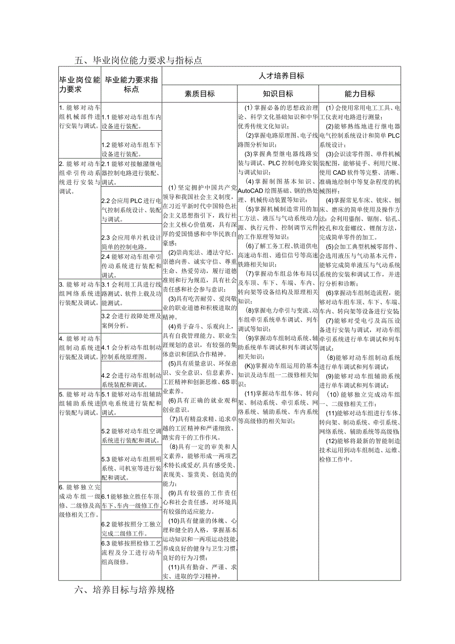 自动化工程学院-2022级专业人才培养方案-动车组检修技术专业.docx_第2页