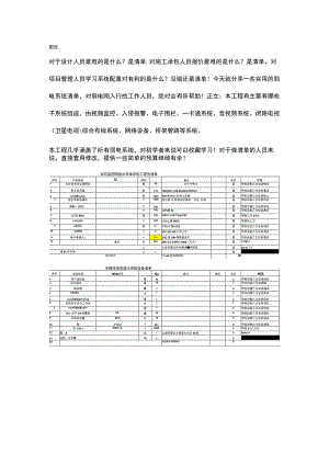 最全的弱电系统配置清单（表格）2017-2-26.docx