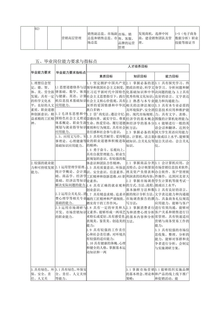 管理工程学院-2022级专业人才培养方案-市场营销专业.docx_第2页